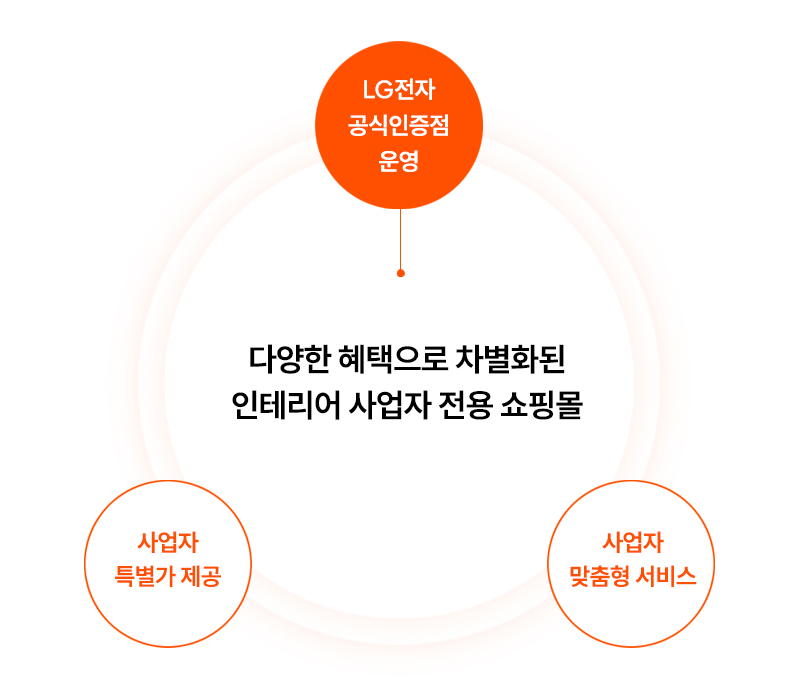럭스홈에 대한 3가지 차별점을 원 형태로 표현하고 있음.
